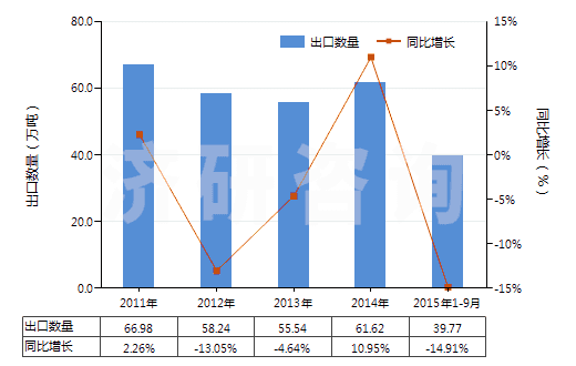 2011-2015年9月中國棕剛玉(不論是否已有化學定義)(HS28181010)出口量及增速統(tǒng)計